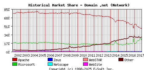 November 1st, 2017 Historical Market Share Graph