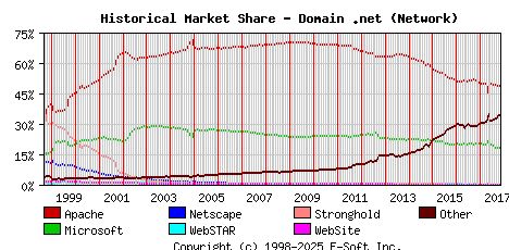 November 1st, 2017 Historical Market Share Graph