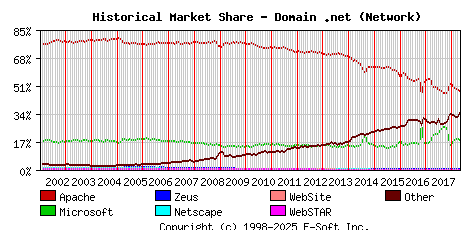 May 1st, 2018 Historical Market Share Graph