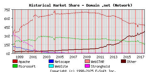May 1st, 2018 Historical Market Share Graph