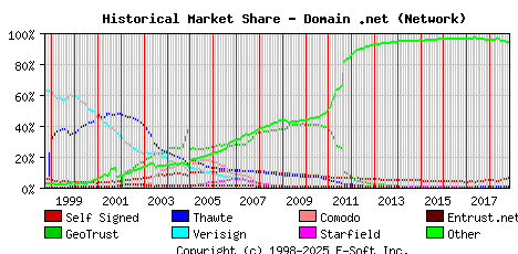 November 1st 2018 Historical Market Share Graph