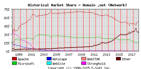 November 1st, 2018 Historical Market Share Graph