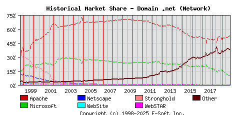 October 1st, 2019 Historical Market Share Graph