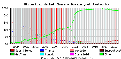 September 1st 2020 Historical Market Share Graph