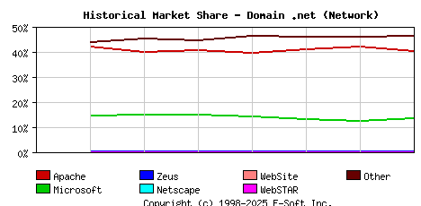 September 1st, 2020 Historical Market Share Graph