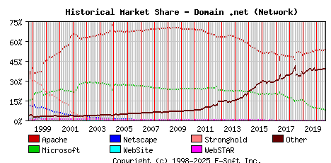 September 1st, 2020 Historical Market Share Graph