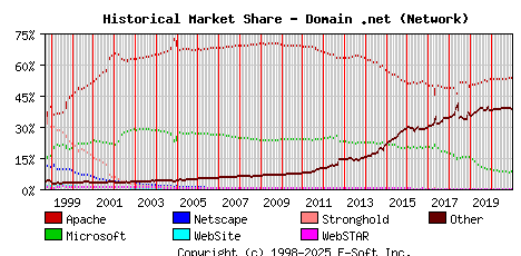 January 1st, 2021 Historical Market Share Graph