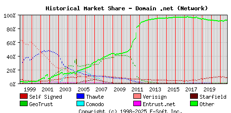 October 1st 2021 Historical Market Share Graph