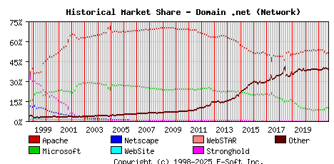 October 1st, 2021 Historical Market Share Graph
