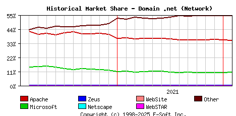 February 1st, 2022 Historical Market Share Graph