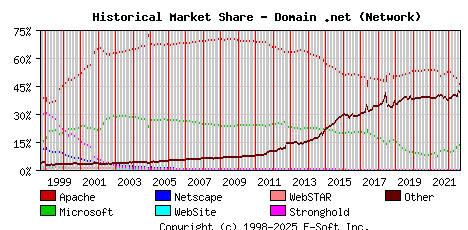 September 1st, 2022 Historical Market Share Graph