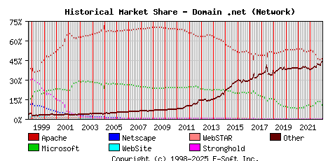 January 1st, 2023 Historical Market Share Graph