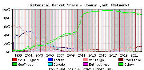 March 1st 2023 Historical Market Share Graph