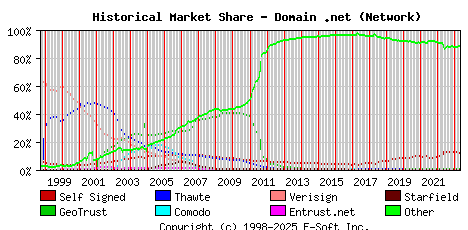 May 1st 2023 Historical Market Share Graph