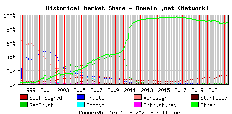 June 1st 2023 Historical Market Share Graph