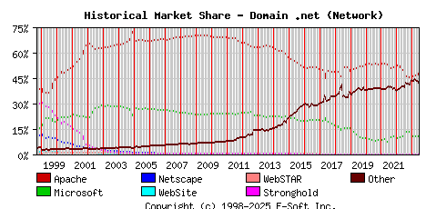 June 1st, 2023 Historical Market Share Graph