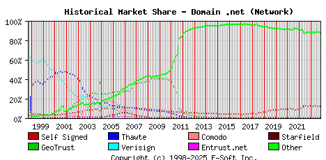 November 1st 2023 Historical Market Share Graph