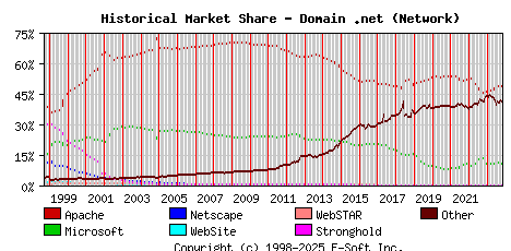 November 1st, 2023 Historical Market Share Graph
