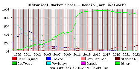 February 1st 2024 Historical Market Share Graph