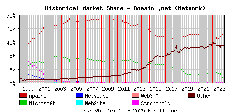 June 1st, 2024 Historical Market Share Graph