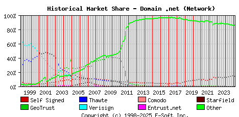 March 1st 2025 Historical Market Share Graph