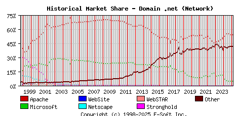 March 1st, 2025 Historical Market Share Graph