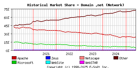 June 1st, 2025 Historical Market Share Graph