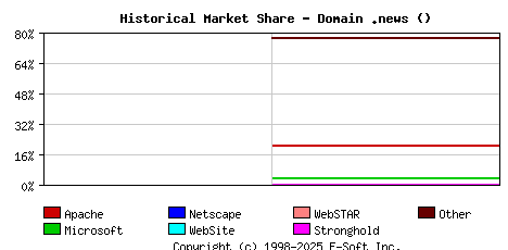 January 1st, 2022 Historical Market Share Graph