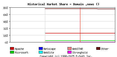 February 1st, 2022 Historical Market Share Graph