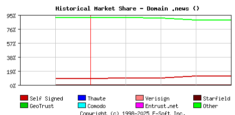 May 1st 2022 Historical Market Share Graph