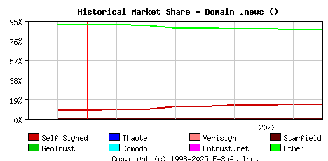 September 1st 2022 Historical Market Share Graph