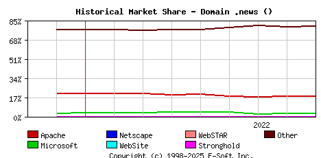 September 1st, 2022 Historical Market Share Graph