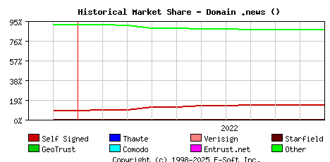 November 1st 2022 Historical Market Share Graph