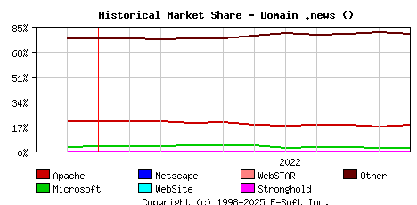 November 1st, 2022 Historical Market Share Graph