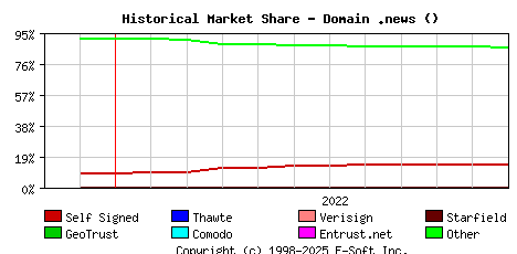 December 1st 2022 Historical Market Share Graph