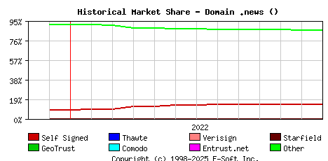 January 1st 2023 Historical Market Share Graph