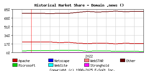 January 1st, 2023 Historical Market Share Graph