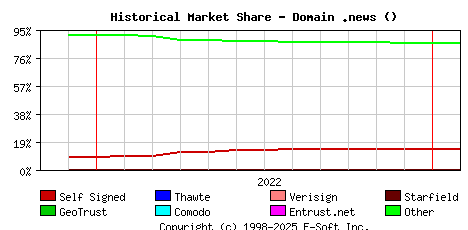 February 1st 2023 Historical Market Share Graph