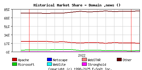 February 1st, 2023 Historical Market Share Graph