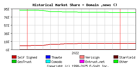 March 1st 2023 Historical Market Share Graph
