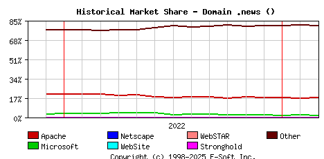 March 1st, 2023 Historical Market Share Graph