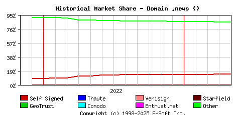 May 1st 2023 Historical Market Share Graph