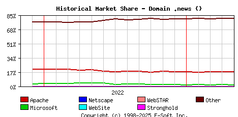 May 1st, 2023 Historical Market Share Graph