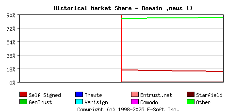 February 1st 2024 Historical Market Share Graph