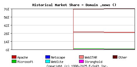 February 1st, 2024 Historical Market Share Graph
