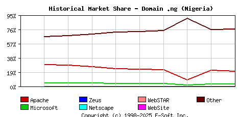 January 1st, 2017 Historical Market Share Graph