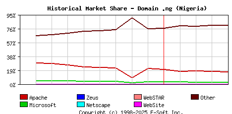 May 1st, 2017 Historical Market Share Graph