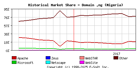 October 1st, 2017 Historical Market Share Graph