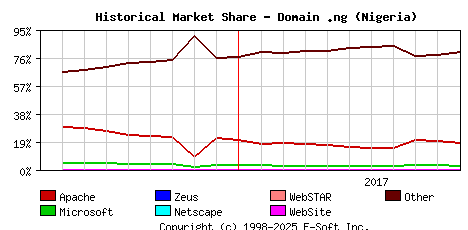 November 1st, 2017 Historical Market Share Graph