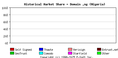 May 1st 2018 Historical Market Share Graph